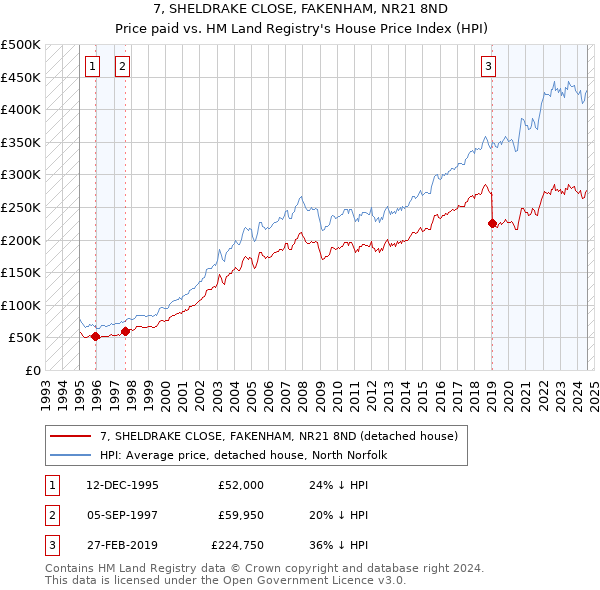 7, SHELDRAKE CLOSE, FAKENHAM, NR21 8ND: Price paid vs HM Land Registry's House Price Index