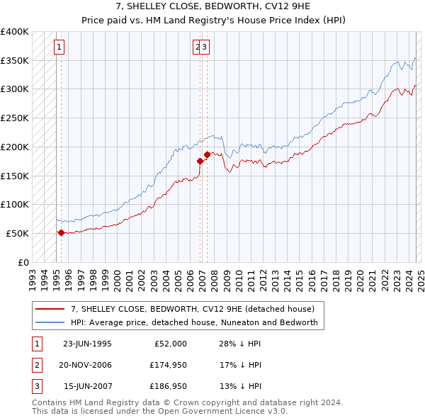 7, SHELLEY CLOSE, BEDWORTH, CV12 9HE: Price paid vs HM Land Registry's House Price Index