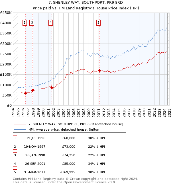 7, SHENLEY WAY, SOUTHPORT, PR9 8RD: Price paid vs HM Land Registry's House Price Index