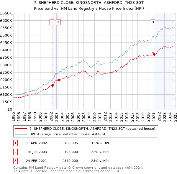 7, SHEPHERD CLOSE, KINGSNORTH, ASHFORD, TN23 3GT: Price paid vs HM Land Registry's House Price Index