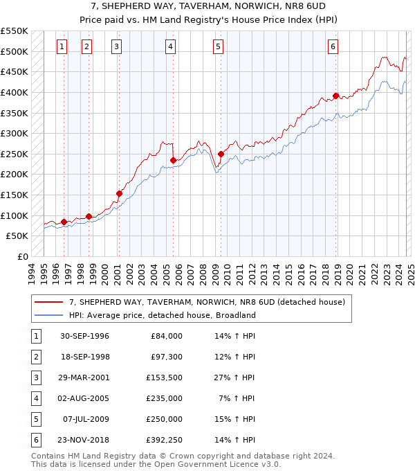 7, SHEPHERD WAY, TAVERHAM, NORWICH, NR8 6UD: Price paid vs HM Land Registry's House Price Index