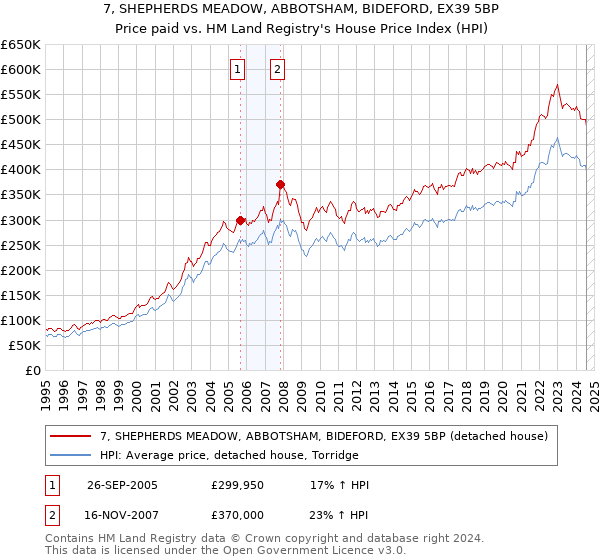 7, SHEPHERDS MEADOW, ABBOTSHAM, BIDEFORD, EX39 5BP: Price paid vs HM Land Registry's House Price Index