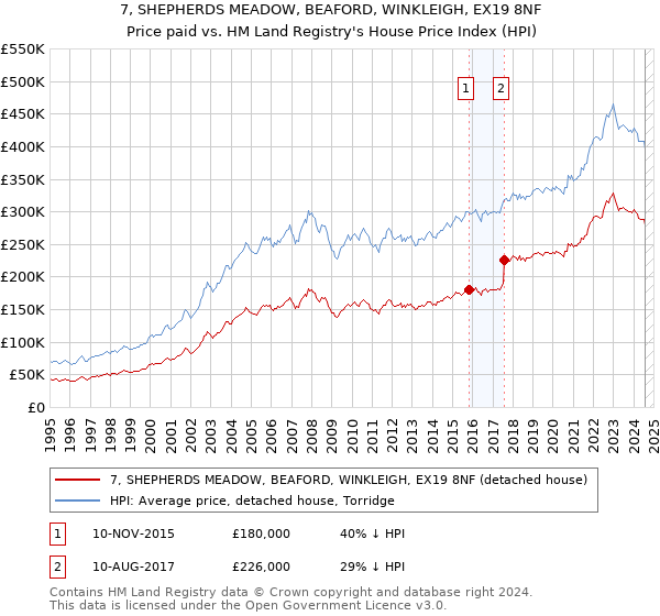 7, SHEPHERDS MEADOW, BEAFORD, WINKLEIGH, EX19 8NF: Price paid vs HM Land Registry's House Price Index