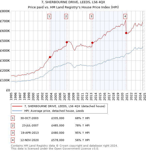 7, SHERBOURNE DRIVE, LEEDS, LS6 4QX: Price paid vs HM Land Registry's House Price Index