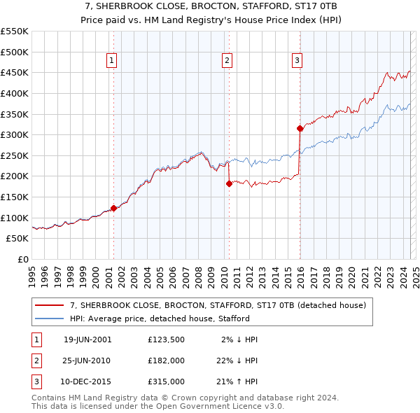 7, SHERBROOK CLOSE, BROCTON, STAFFORD, ST17 0TB: Price paid vs HM Land Registry's House Price Index