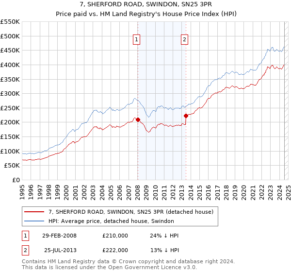 7, SHERFORD ROAD, SWINDON, SN25 3PR: Price paid vs HM Land Registry's House Price Index