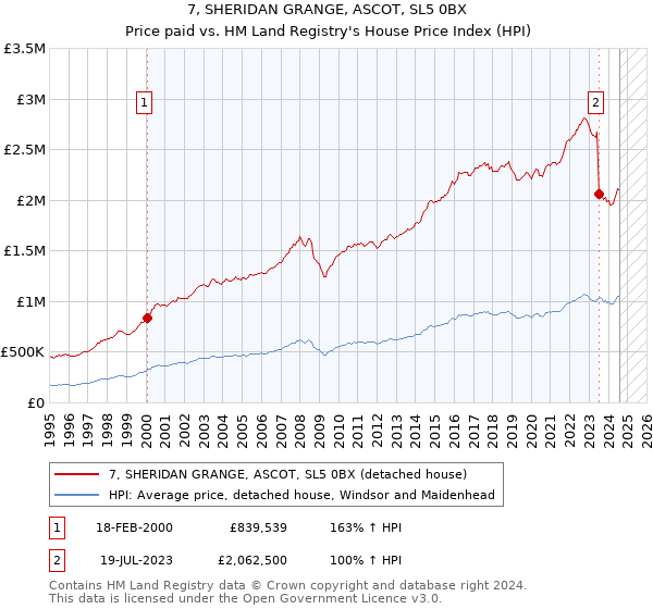 7, SHERIDAN GRANGE, ASCOT, SL5 0BX: Price paid vs HM Land Registry's House Price Index