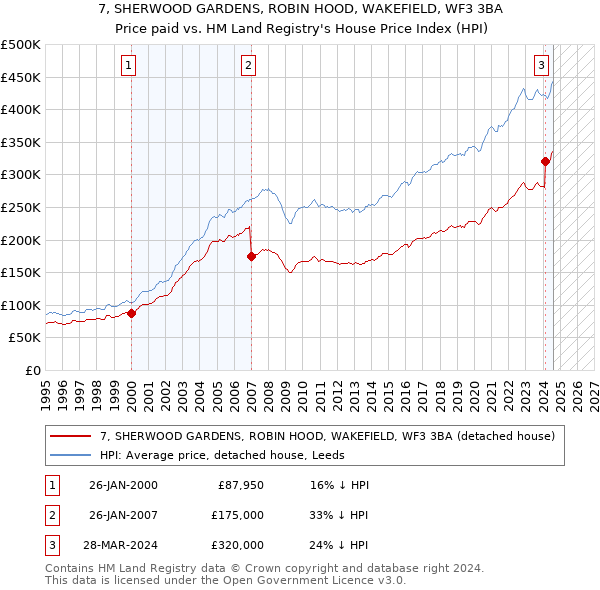 7, SHERWOOD GARDENS, ROBIN HOOD, WAKEFIELD, WF3 3BA: Price paid vs HM Land Registry's House Price Index