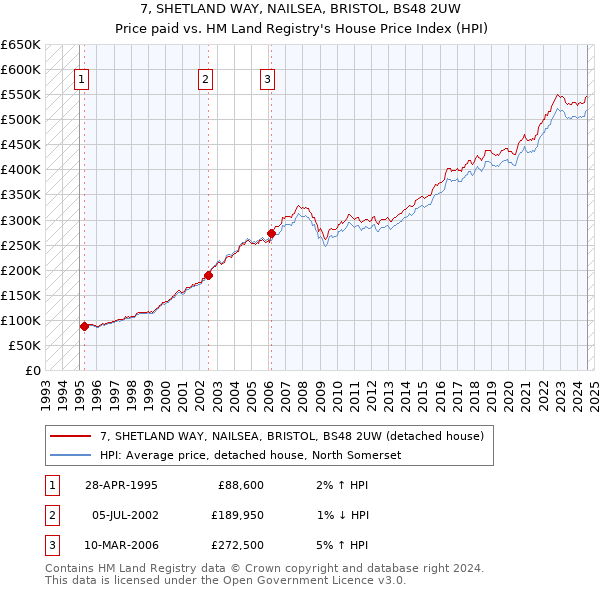 7, SHETLAND WAY, NAILSEA, BRISTOL, BS48 2UW: Price paid vs HM Land Registry's House Price Index