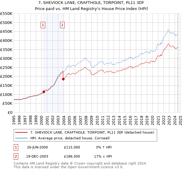 7, SHEVIOCK LANE, CRAFTHOLE, TORPOINT, PL11 3DF: Price paid vs HM Land Registry's House Price Index