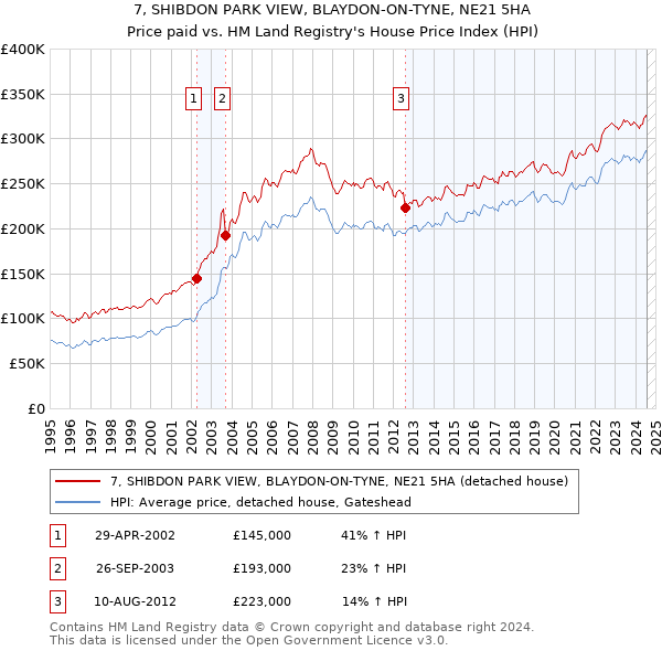 7, SHIBDON PARK VIEW, BLAYDON-ON-TYNE, NE21 5HA: Price paid vs HM Land Registry's House Price Index