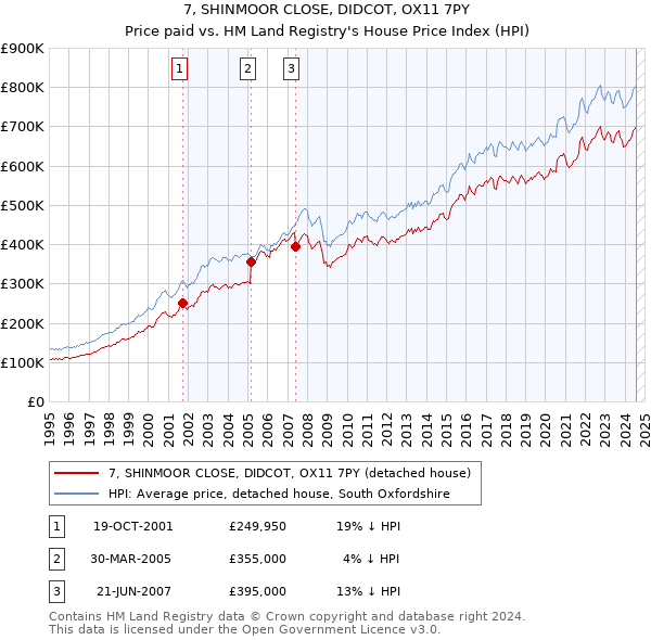 7, SHINMOOR CLOSE, DIDCOT, OX11 7PY: Price paid vs HM Land Registry's House Price Index