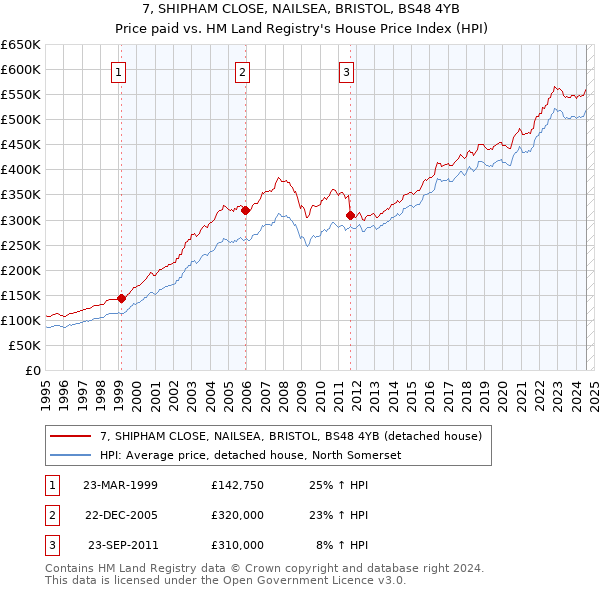 7, SHIPHAM CLOSE, NAILSEA, BRISTOL, BS48 4YB: Price paid vs HM Land Registry's House Price Index