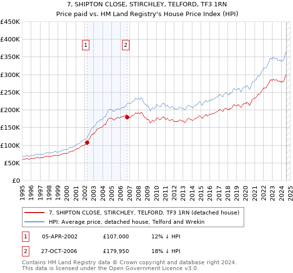 7, SHIPTON CLOSE, STIRCHLEY, TELFORD, TF3 1RN: Price paid vs HM Land Registry's House Price Index