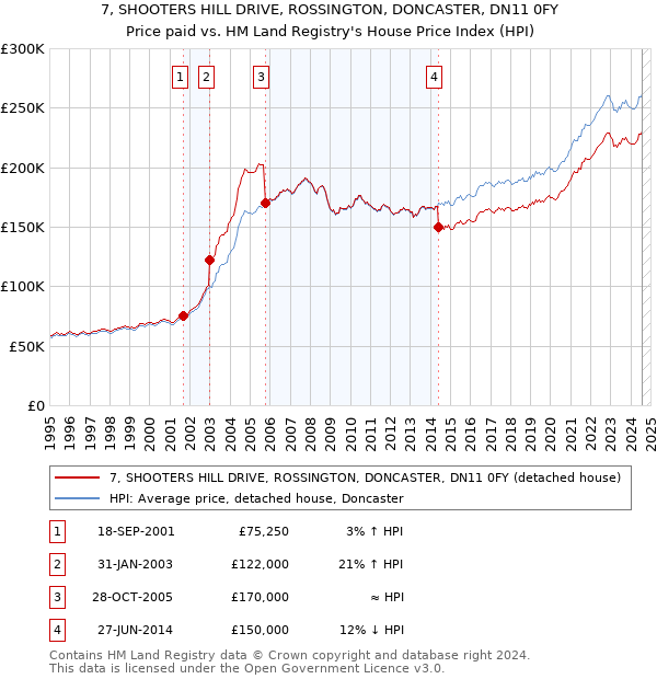 7, SHOOTERS HILL DRIVE, ROSSINGTON, DONCASTER, DN11 0FY: Price paid vs HM Land Registry's House Price Index