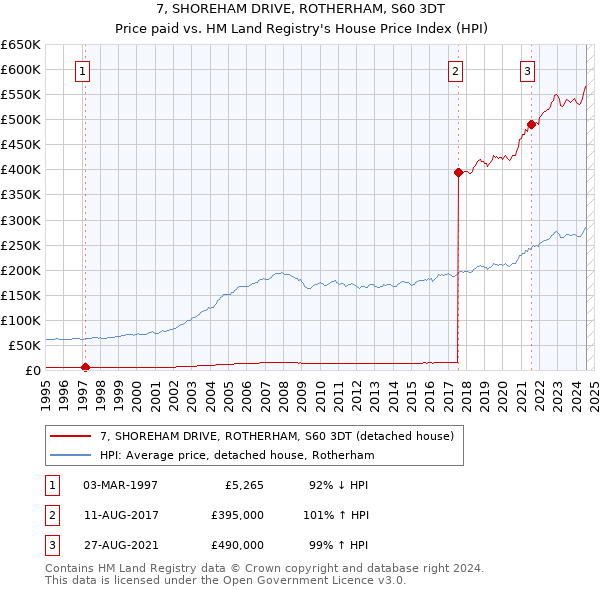 7, SHOREHAM DRIVE, ROTHERHAM, S60 3DT: Price paid vs HM Land Registry's House Price Index