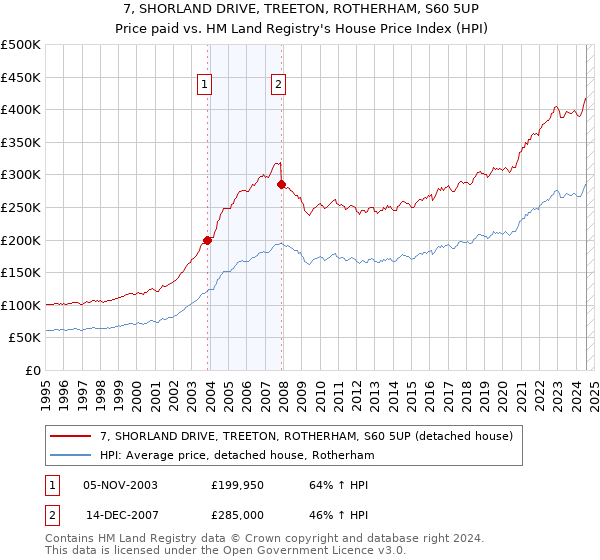 7, SHORLAND DRIVE, TREETON, ROTHERHAM, S60 5UP: Price paid vs HM Land Registry's House Price Index