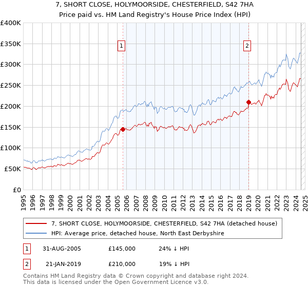 7, SHORT CLOSE, HOLYMOORSIDE, CHESTERFIELD, S42 7HA: Price paid vs HM Land Registry's House Price Index