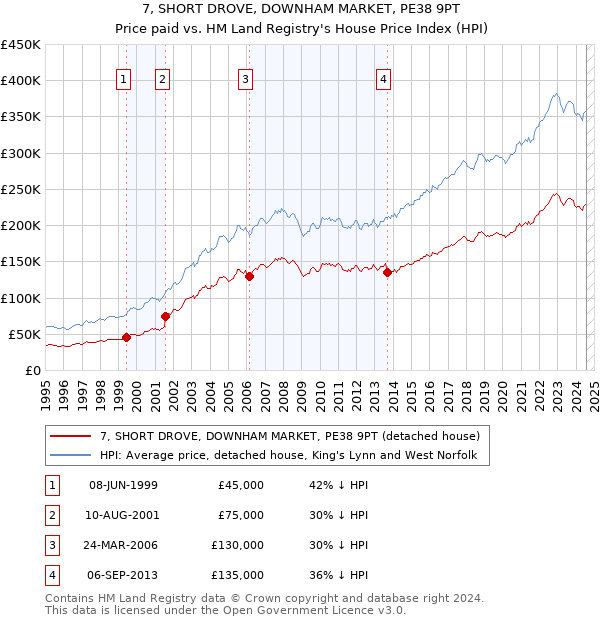 7, SHORT DROVE, DOWNHAM MARKET, PE38 9PT: Price paid vs HM Land Registry's House Price Index