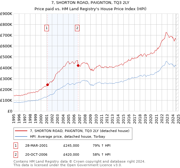 7, SHORTON ROAD, PAIGNTON, TQ3 2LY: Price paid vs HM Land Registry's House Price Index