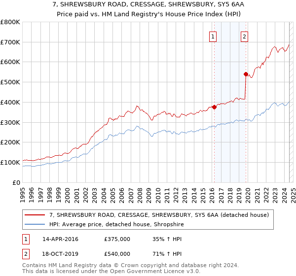 7, SHREWSBURY ROAD, CRESSAGE, SHREWSBURY, SY5 6AA: Price paid vs HM Land Registry's House Price Index