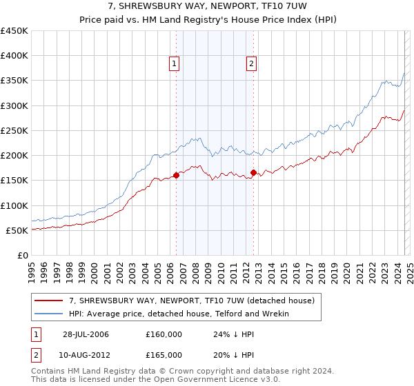 7, SHREWSBURY WAY, NEWPORT, TF10 7UW: Price paid vs HM Land Registry's House Price Index