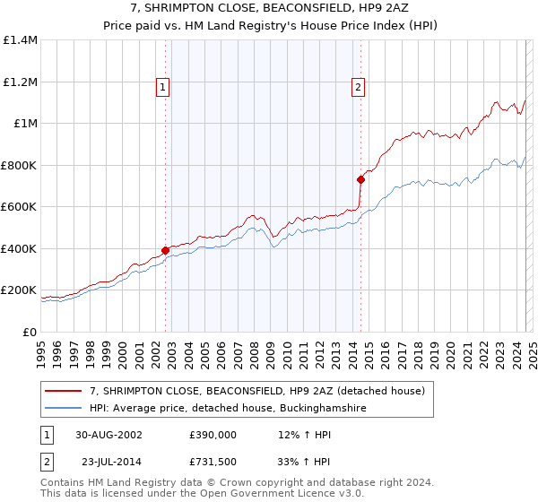 7, SHRIMPTON CLOSE, BEACONSFIELD, HP9 2AZ: Price paid vs HM Land Registry's House Price Index