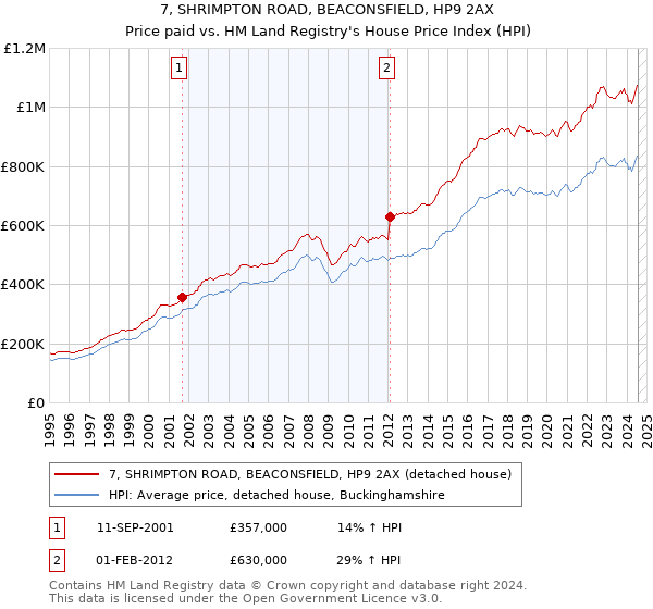 7, SHRIMPTON ROAD, BEACONSFIELD, HP9 2AX: Price paid vs HM Land Registry's House Price Index