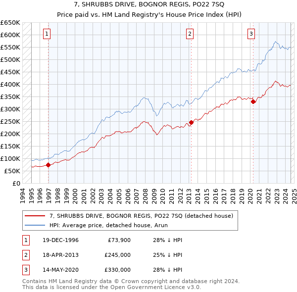 7, SHRUBBS DRIVE, BOGNOR REGIS, PO22 7SQ: Price paid vs HM Land Registry's House Price Index