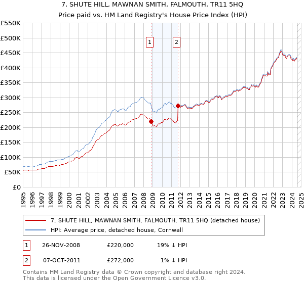 7, SHUTE HILL, MAWNAN SMITH, FALMOUTH, TR11 5HQ: Price paid vs HM Land Registry's House Price Index