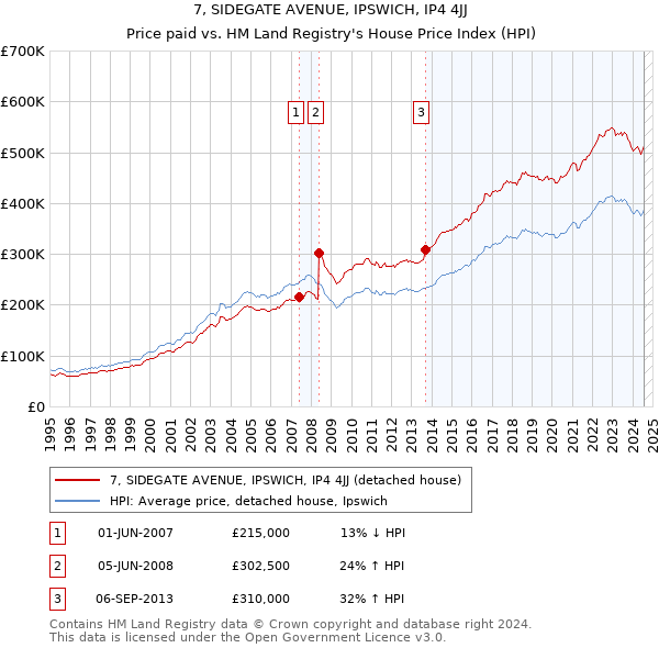 7, SIDEGATE AVENUE, IPSWICH, IP4 4JJ: Price paid vs HM Land Registry's House Price Index