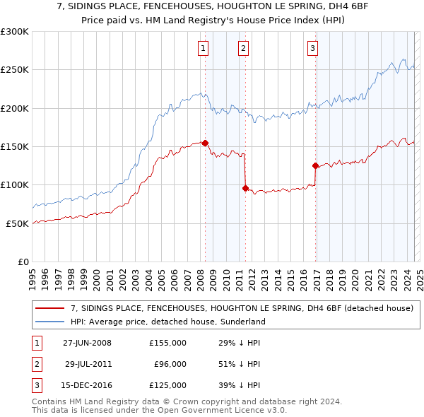 7, SIDINGS PLACE, FENCEHOUSES, HOUGHTON LE SPRING, DH4 6BF: Price paid vs HM Land Registry's House Price Index