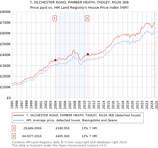 7, SILCHESTER ROAD, PAMBER HEATH, TADLEY, RG26 3EB: Price paid vs HM Land Registry's House Price Index