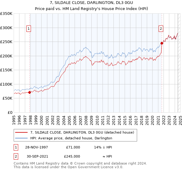 7, SILDALE CLOSE, DARLINGTON, DL3 0GU: Price paid vs HM Land Registry's House Price Index