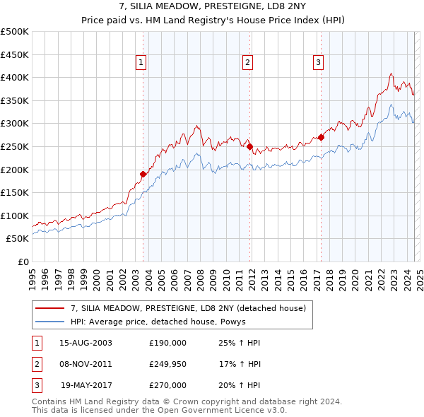 7, SILIA MEADOW, PRESTEIGNE, LD8 2NY: Price paid vs HM Land Registry's House Price Index