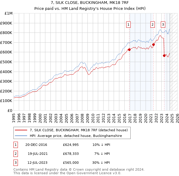 7, SILK CLOSE, BUCKINGHAM, MK18 7RF: Price paid vs HM Land Registry's House Price Index