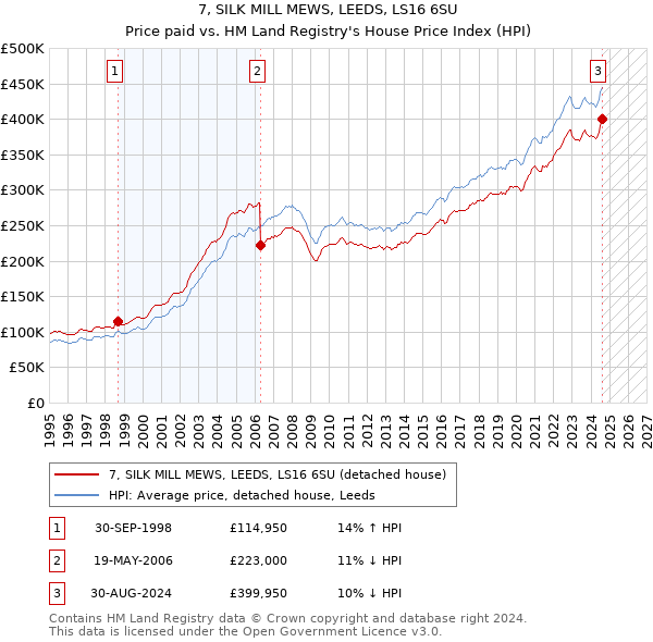 7, SILK MILL MEWS, LEEDS, LS16 6SU: Price paid vs HM Land Registry's House Price Index