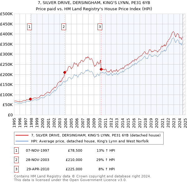 7, SILVER DRIVE, DERSINGHAM, KING'S LYNN, PE31 6YB: Price paid vs HM Land Registry's House Price Index