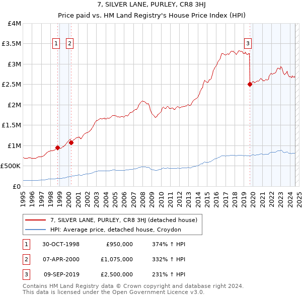 7, SILVER LANE, PURLEY, CR8 3HJ: Price paid vs HM Land Registry's House Price Index