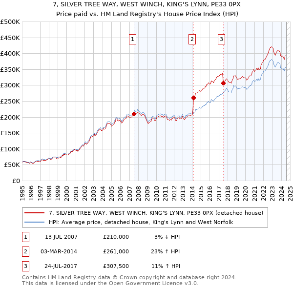 7, SILVER TREE WAY, WEST WINCH, KING'S LYNN, PE33 0PX: Price paid vs HM Land Registry's House Price Index