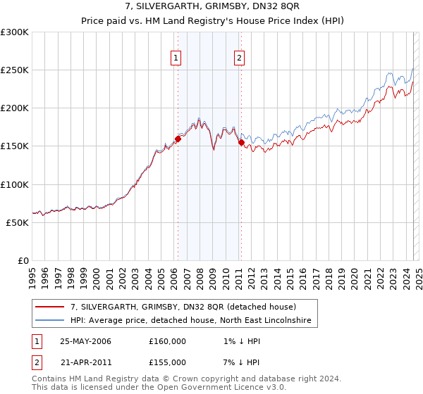 7, SILVERGARTH, GRIMSBY, DN32 8QR: Price paid vs HM Land Registry's House Price Index