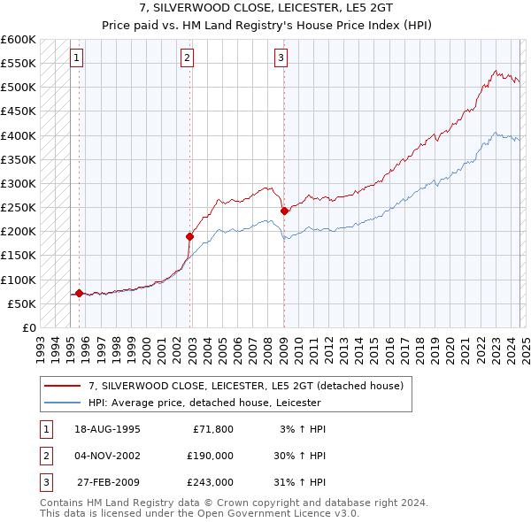 7, SILVERWOOD CLOSE, LEICESTER, LE5 2GT: Price paid vs HM Land Registry's House Price Index