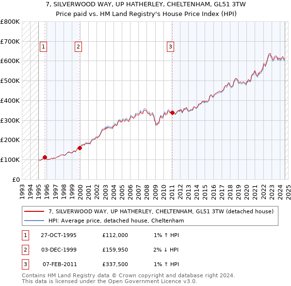 7, SILVERWOOD WAY, UP HATHERLEY, CHELTENHAM, GL51 3TW: Price paid vs HM Land Registry's House Price Index