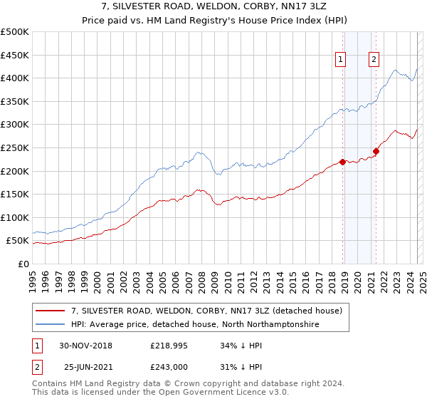 7, SILVESTER ROAD, WELDON, CORBY, NN17 3LZ: Price paid vs HM Land Registry's House Price Index