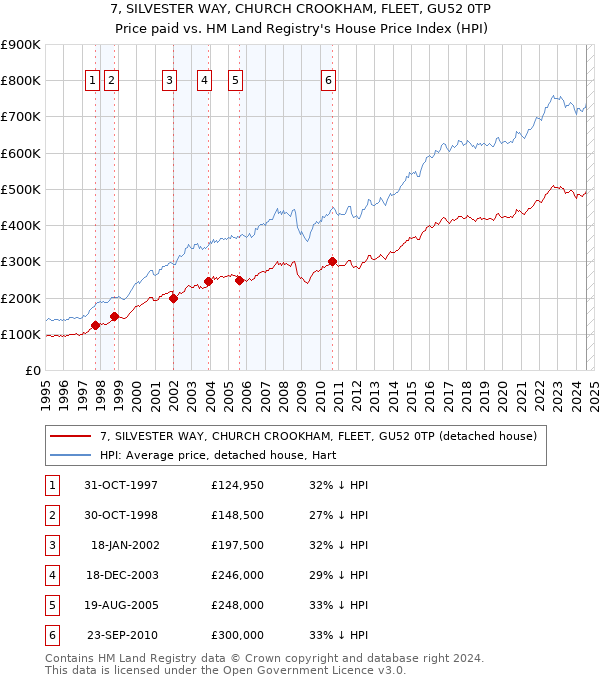 7, SILVESTER WAY, CHURCH CROOKHAM, FLEET, GU52 0TP: Price paid vs HM Land Registry's House Price Index