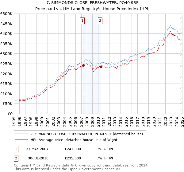 7, SIMMONDS CLOSE, FRESHWATER, PO40 9RF: Price paid vs HM Land Registry's House Price Index