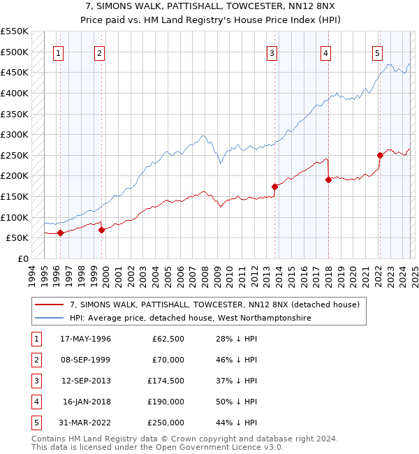 7, SIMONS WALK, PATTISHALL, TOWCESTER, NN12 8NX: Price paid vs HM Land Registry's House Price Index