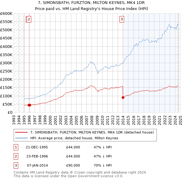 7, SIMONSBATH, FURZTON, MILTON KEYNES, MK4 1DR: Price paid vs HM Land Registry's House Price Index