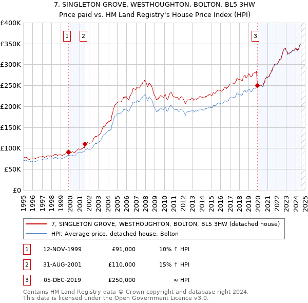 7, SINGLETON GROVE, WESTHOUGHTON, BOLTON, BL5 3HW: Price paid vs HM Land Registry's House Price Index