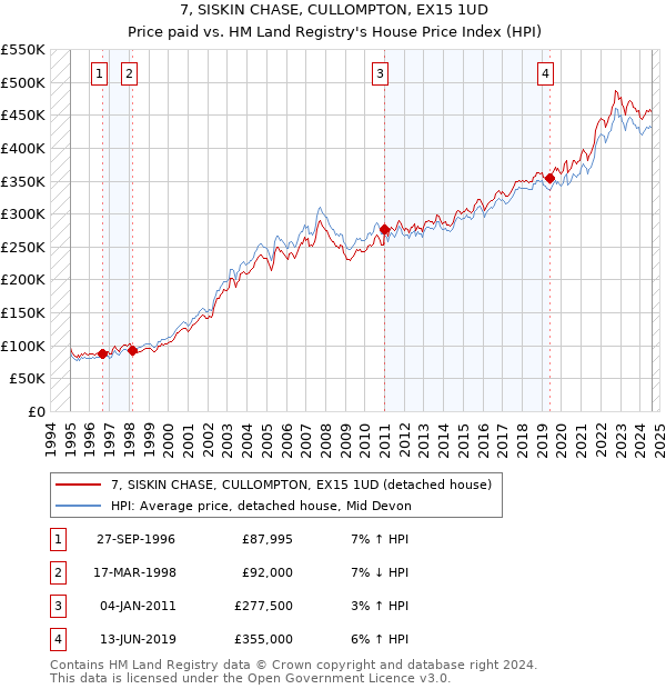 7, SISKIN CHASE, CULLOMPTON, EX15 1UD: Price paid vs HM Land Registry's House Price Index